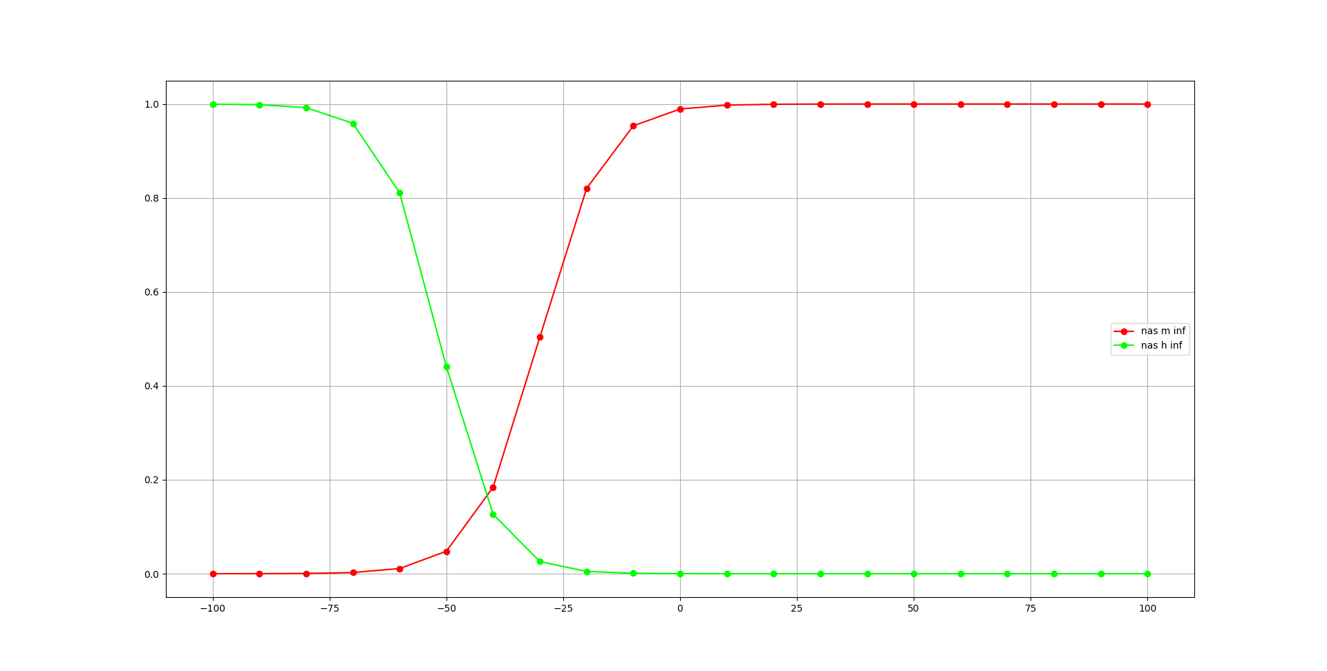 Image showing steady state dynamics of activation variables of nas channel, generated with pynml-modchananalysis