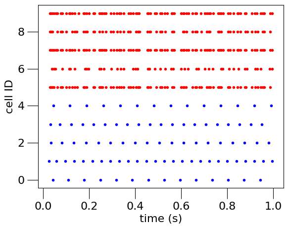 Spike times of neurons recorded from the simulation