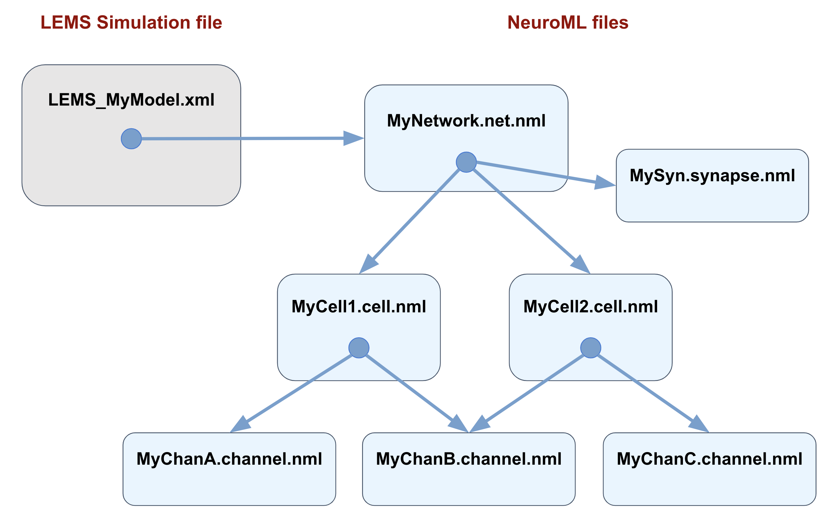 LEMS Simulation file and NeuroML file