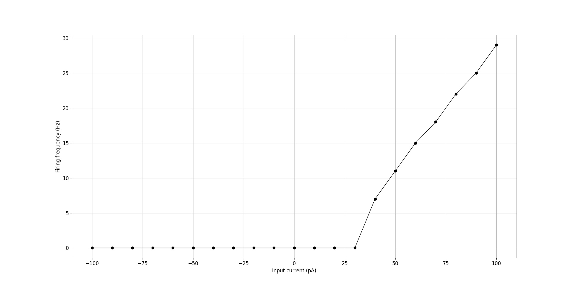 F-I curve for OLM cell generated using `generate_current_vs_frequency_curve`.
