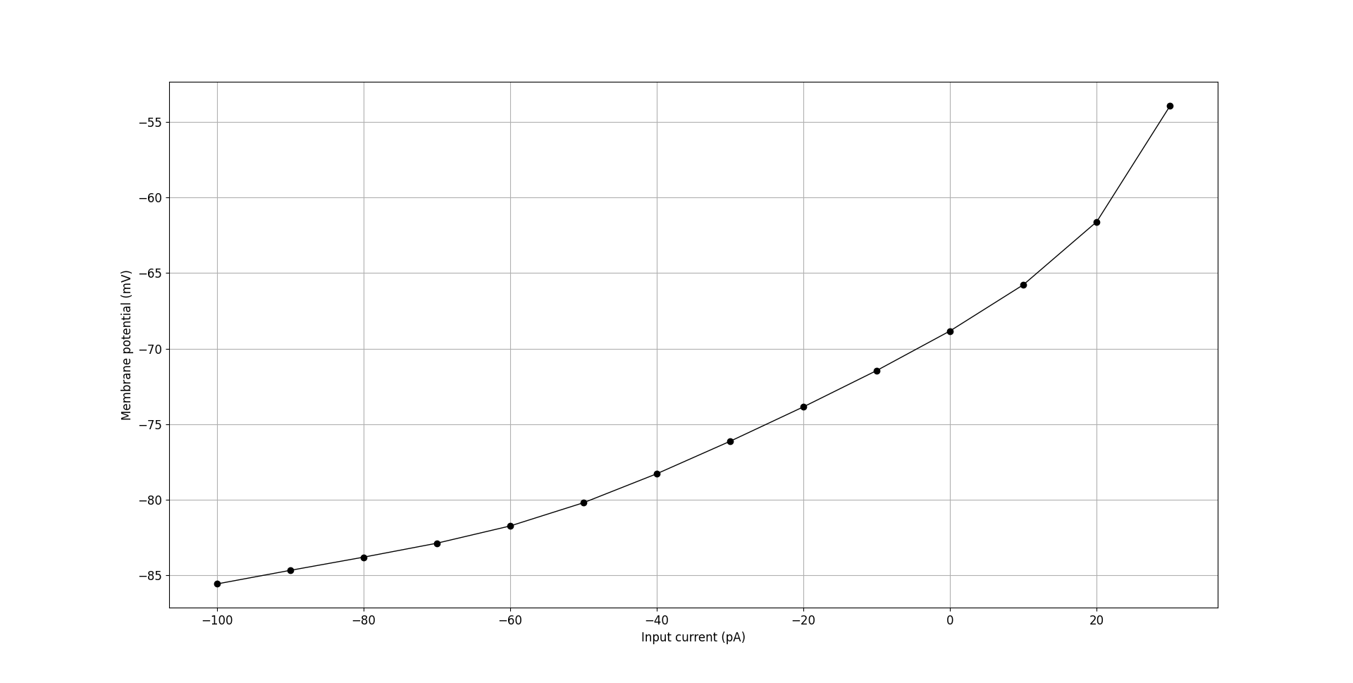 Current vs sub-threshold voltage curve for OLM cell generated using `generate_current_vs_frequency_curve`.