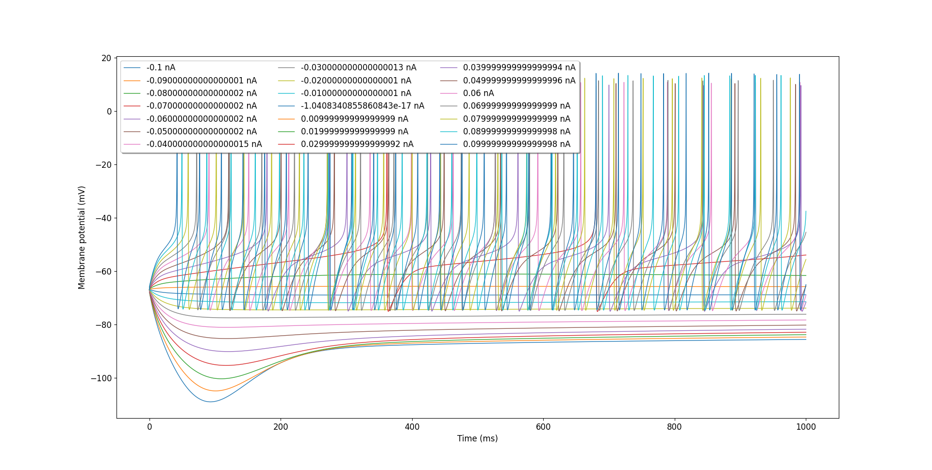 Voltage traces for OLM cell with different injection currents generated using `generate_current_vs_frequency_curve`.